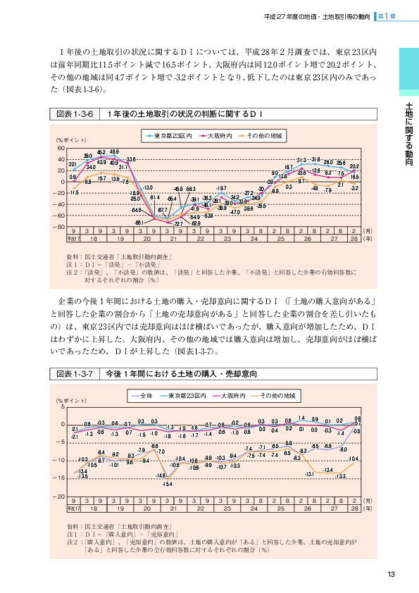 図表1-3-6　1年後の土地取引の状況の判断に関するDI