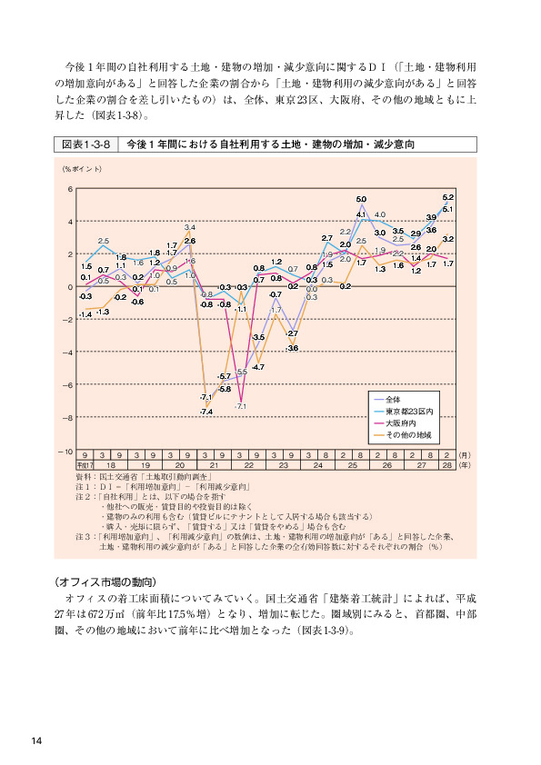 図表 1-3-8  今後1年間における自社利用する土地・建物の増加・減少意向