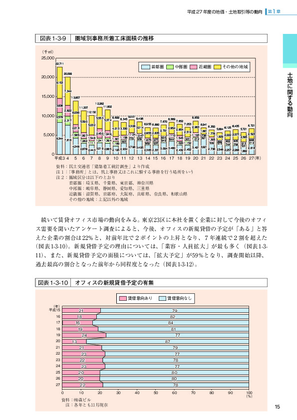 図表 1-3-9   圏域別事務所着工床面積の推移