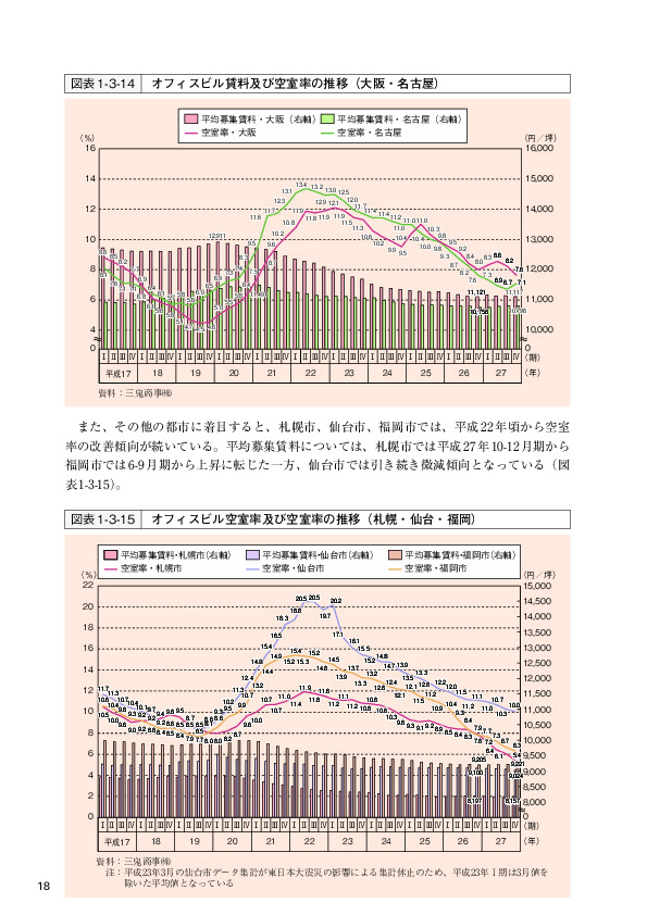 図表 1-3-15  オフィスビル空室率及び空室率の推移(札幌・仙台・福岡)