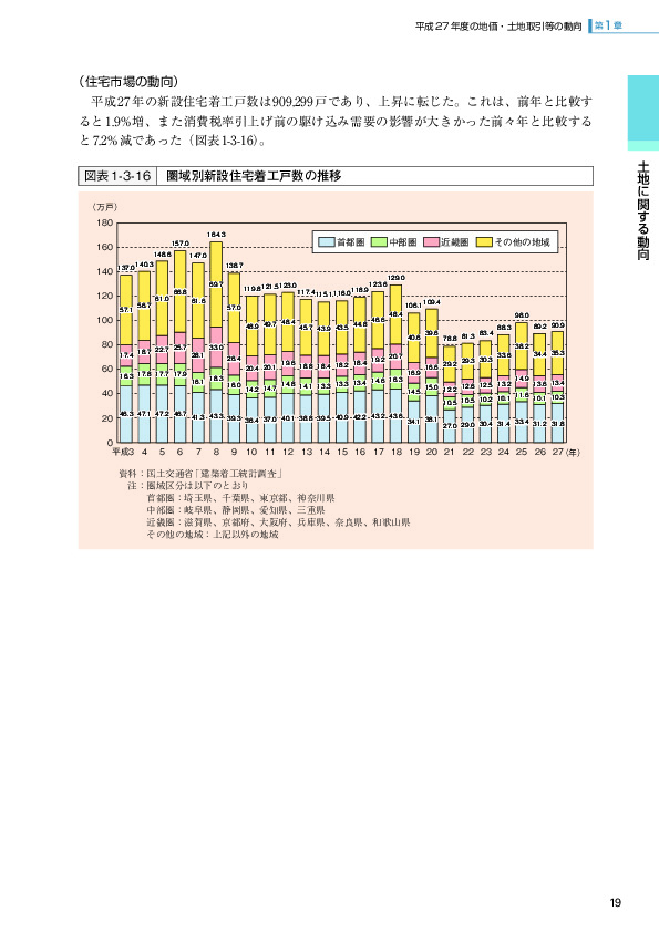 図表1-3-16　圏域別新設住宅着工戸数の推移