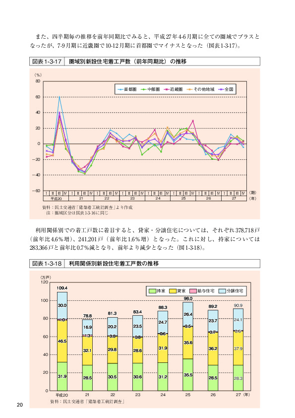 図表 1-3-17  圏域別新設住宅着工戸数(前年同期比)の推移