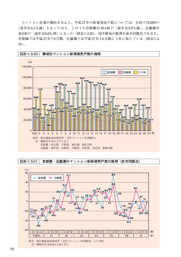 図表 1-3-20  圏域別マンション新規発売戸数の推移