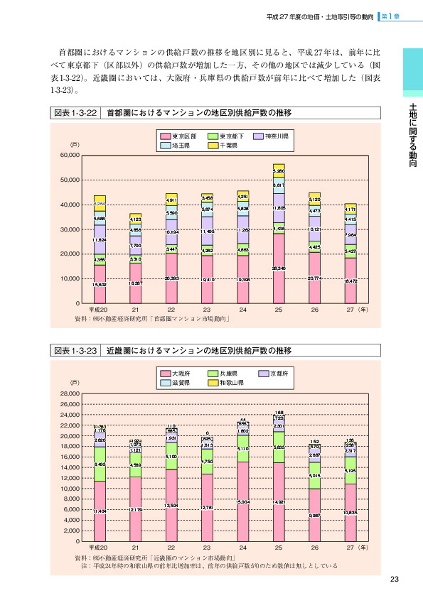 図表1-3-22　首都圏におけるマンションの地区別供給戸数の推移