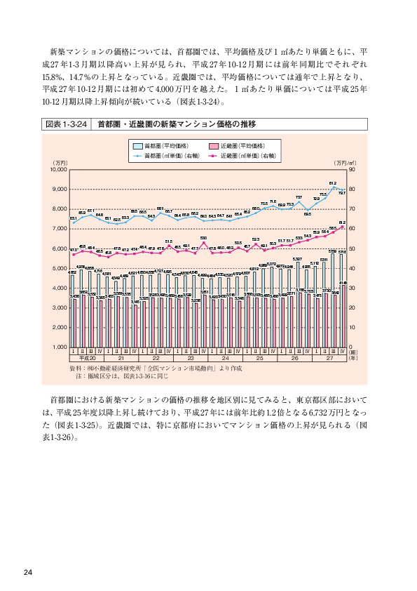 図表 1-3-24  首都圏・近畿圏の新築マンション価格の推移