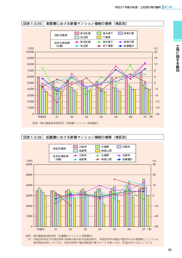 図表1-3-25　首都圏における新築マンション価格の推移（地区別）