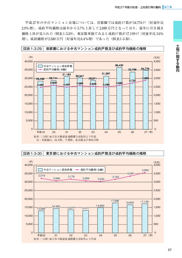 図表1-3-29　首都圏における中古マンション成約戸数及び成約平均価格の推移