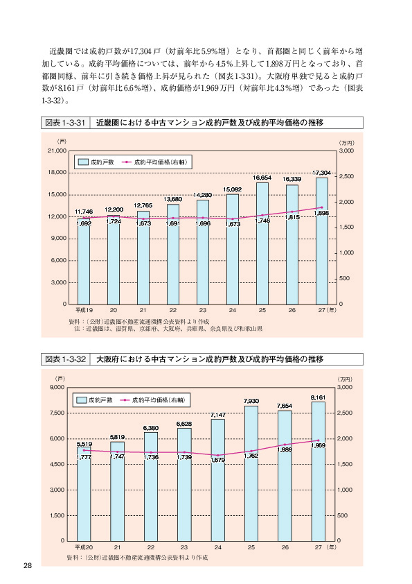 図表1-3-31　近畿圏における中古マンション成約戸数及び成約平均価格の推移