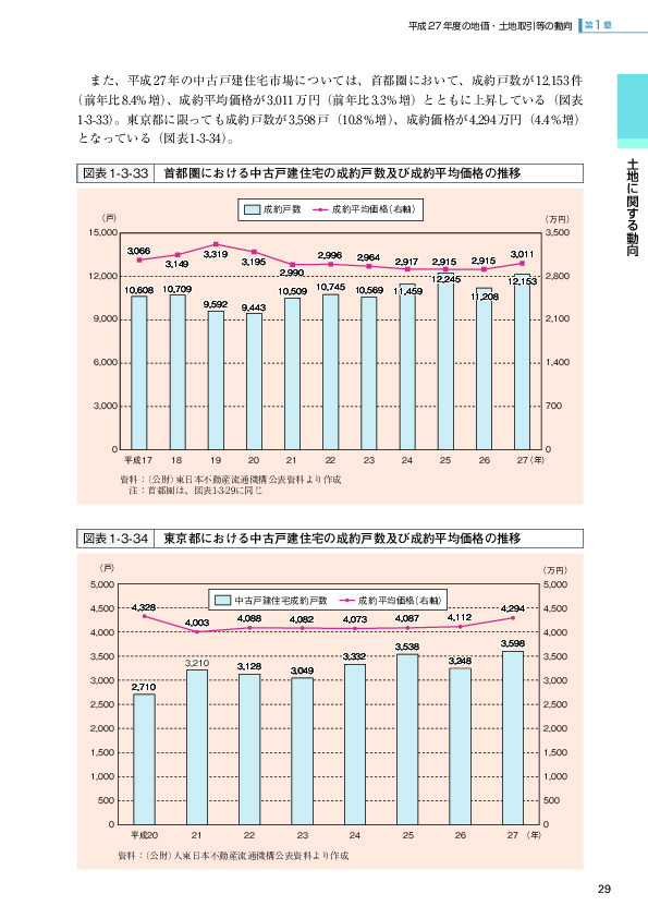 図表1-3-33　首都圏における中古戸建住宅の成約戸数及び成約平均価格の推移