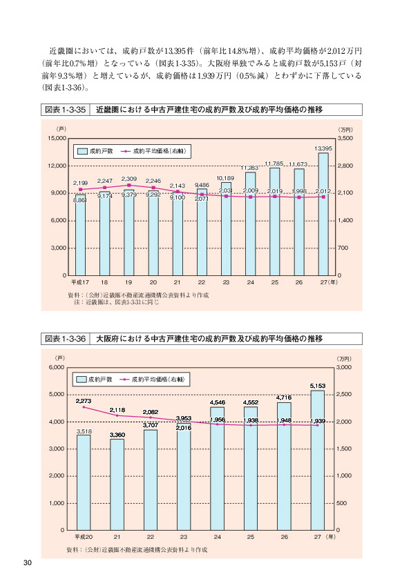 図表 1-3-35   近畿圏における中古戸建住宅の成約戸数及び成約平均価格の推移