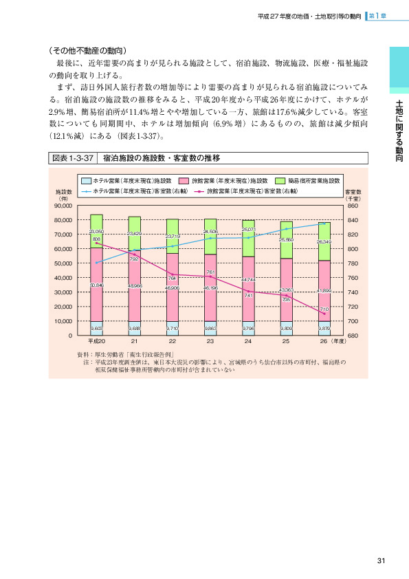 図表 1-3-37   宿泊施設の施設数・客室数の推移