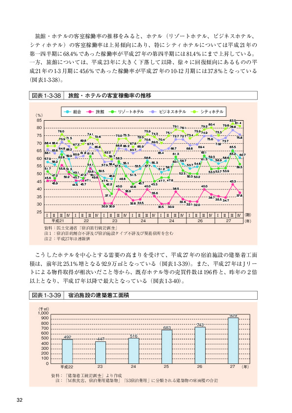 図表 1-3-39   宿泊施設の建築着工面積