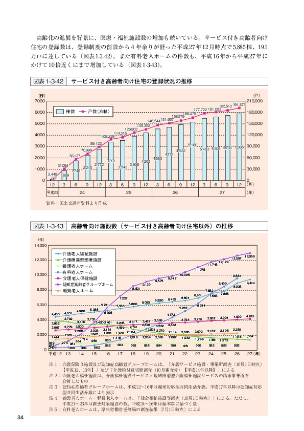 図表 1-3-42   サービス付き高齢者向け住宅の登録状況の推移