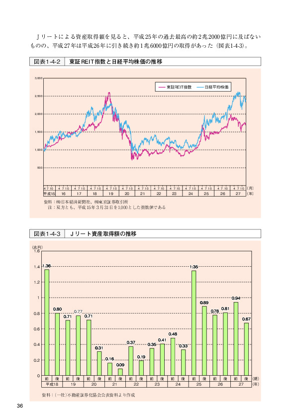 図表1-4-2   東証REIT指数と日経平均株価の推移