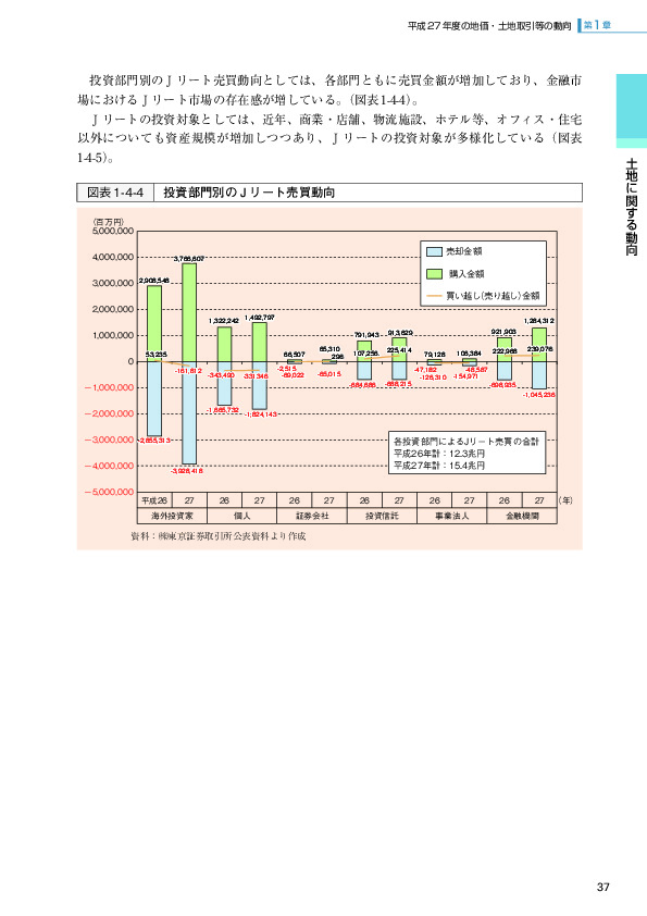 図表 1-4-4   投資部門別のJリート売買動向