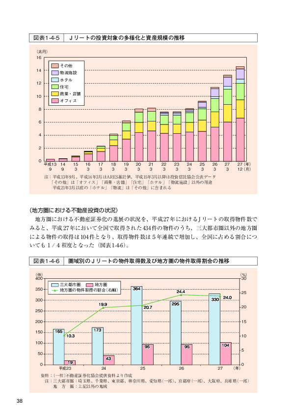 図表 1-4-5   Jリートの投資対象の多様化と資産規模の推移