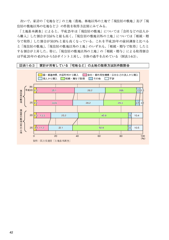 図表 1-6-3   家計が所有している「宅地など」の土地の取得方法別件数割合