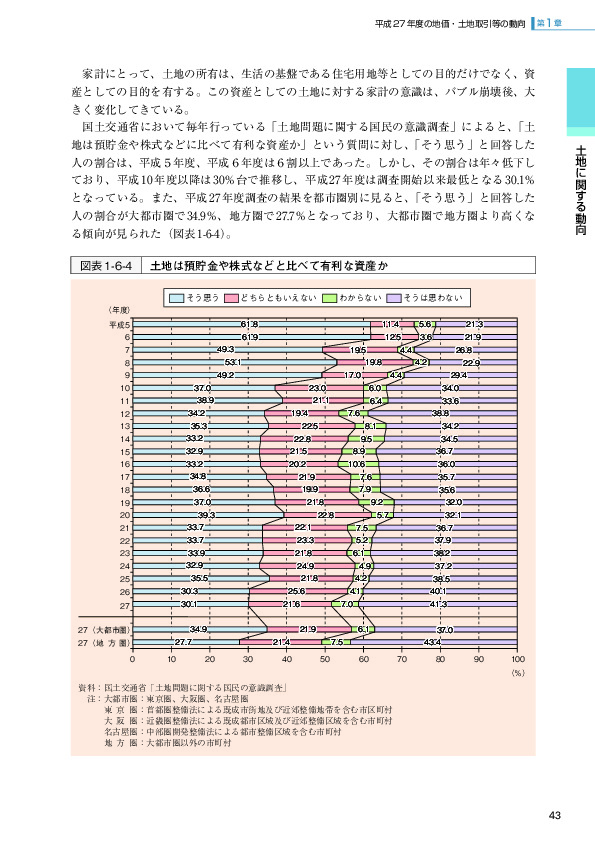 図表 1-6-4   土地は預貯金や株式などと比べて有利な資産か