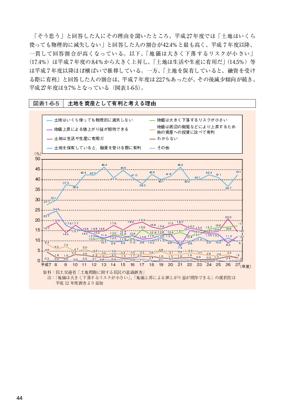 図表 1-6-5   土地を資産として有利と考える理由