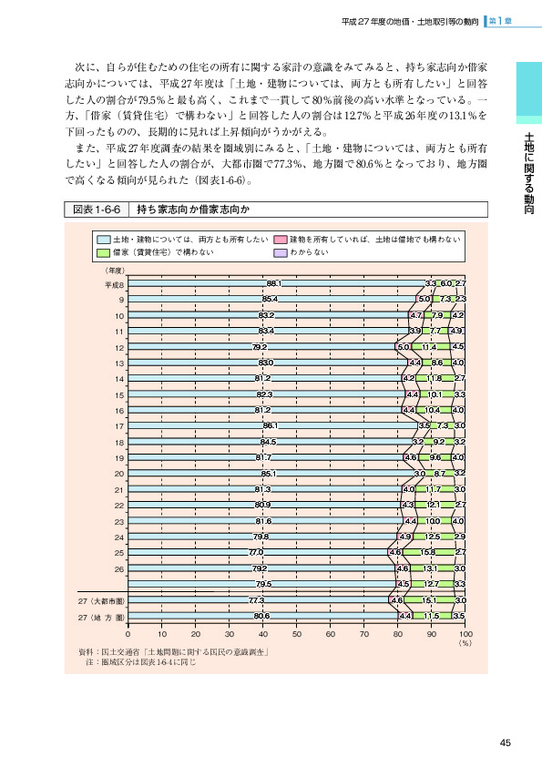 図表 1-6-6   持ち家志向か借家志向か