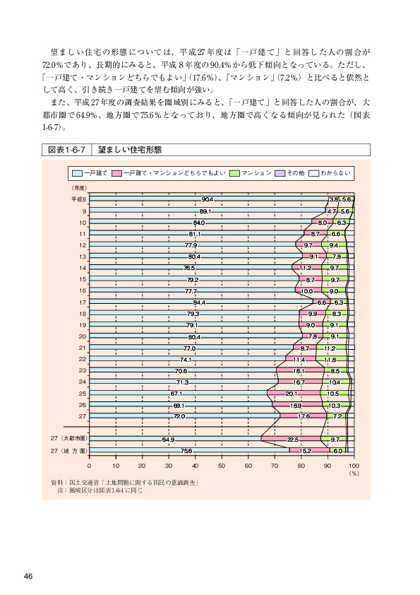 図表 1-6-7   望ましい住宅形態