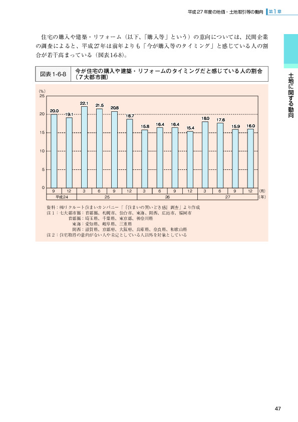 図表 1-6-8　今が住宅の購入や建築・リフォームのタイミングだと感じている人の割合(7大都市圏)