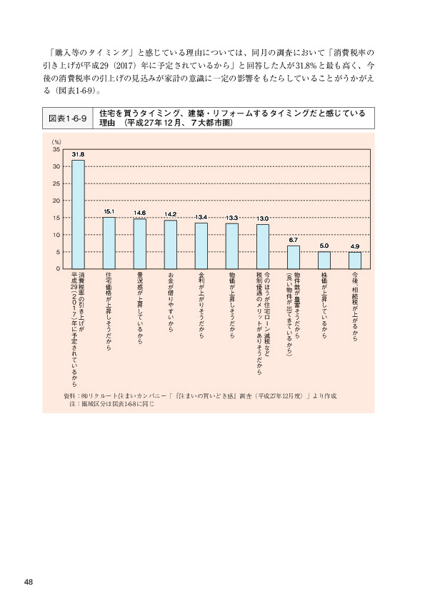 図表 1-6-9　住宅を買うタイミング、建築・リフォームするタイミングだと感じている理由 (平成27年12月、7大都市圏)