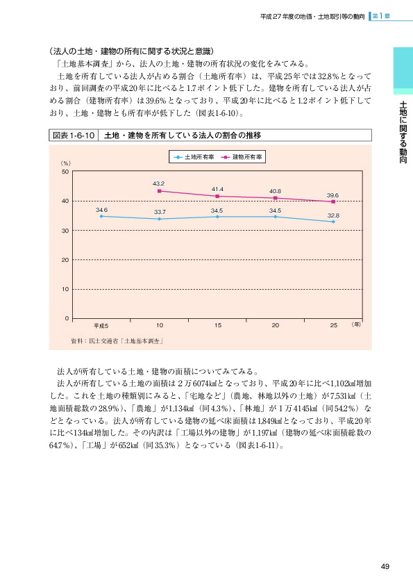 図表 1-6-10   土地・建物を所有している法人の割合の推移