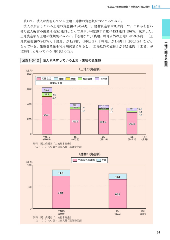 図表 1-6-12   法人が所有している土地・建物の資産額