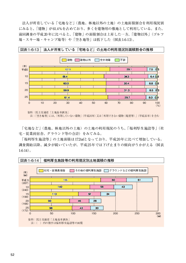 図表 1-6-13   法人が所有している「宅地など」の土地の利用現況別面積割合の推移