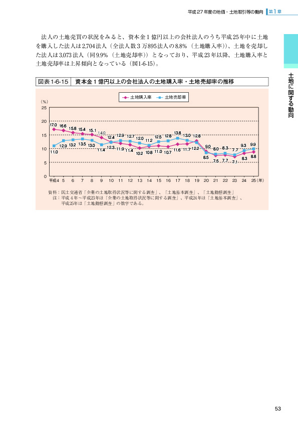 図表 1-6-15　資本金1億円以上の会社法人の土地購入率・土地売却率の推移