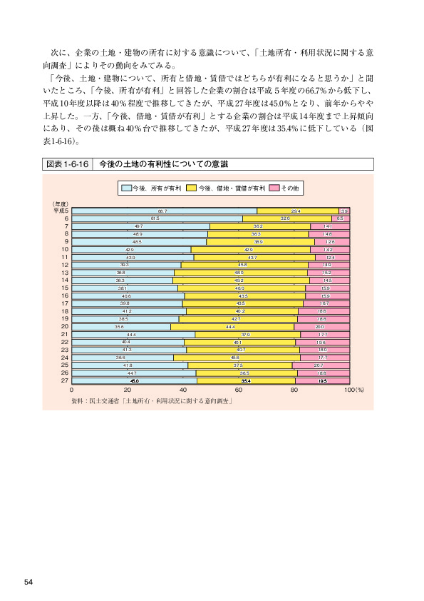 図表 1-6-16　今後の土地の有利性についての意識