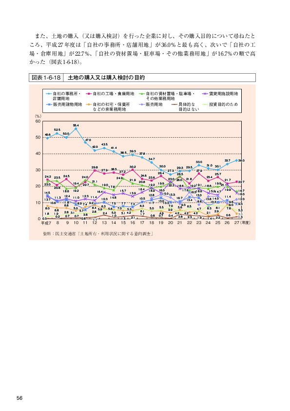 図表 1-6-18　土地の購入又は購入検討の目的