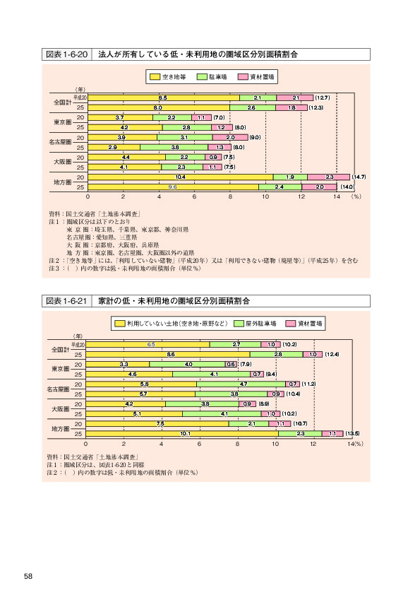 図表 1-6-20　法人が所有している低・未利用地の圏域区分別面積割合