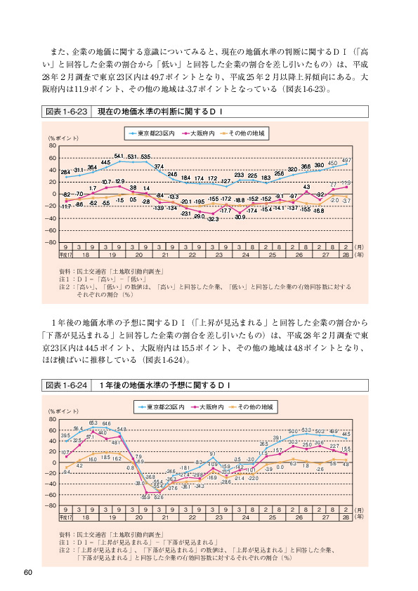 図表 1-6-23　現在の地価水準の判断に関するDI