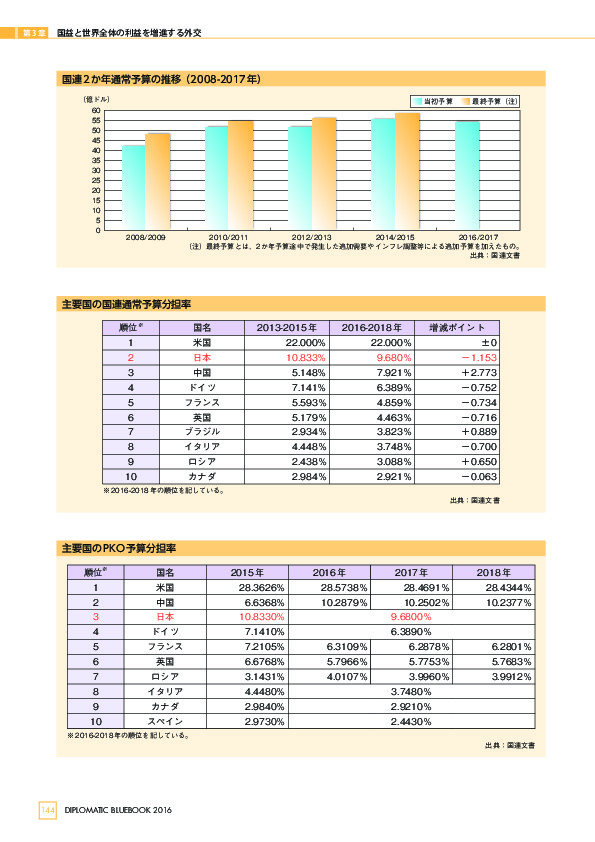 主要国のPKO予算分担率