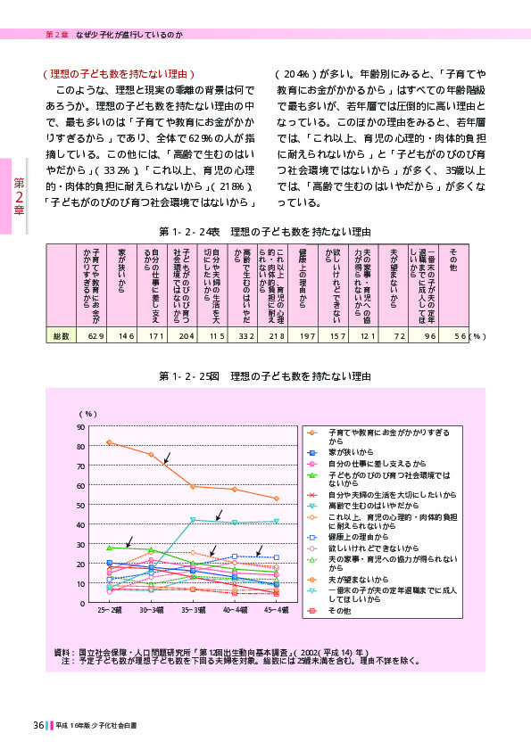 第1‐2‐24表　理想の子ども数を持たない理由