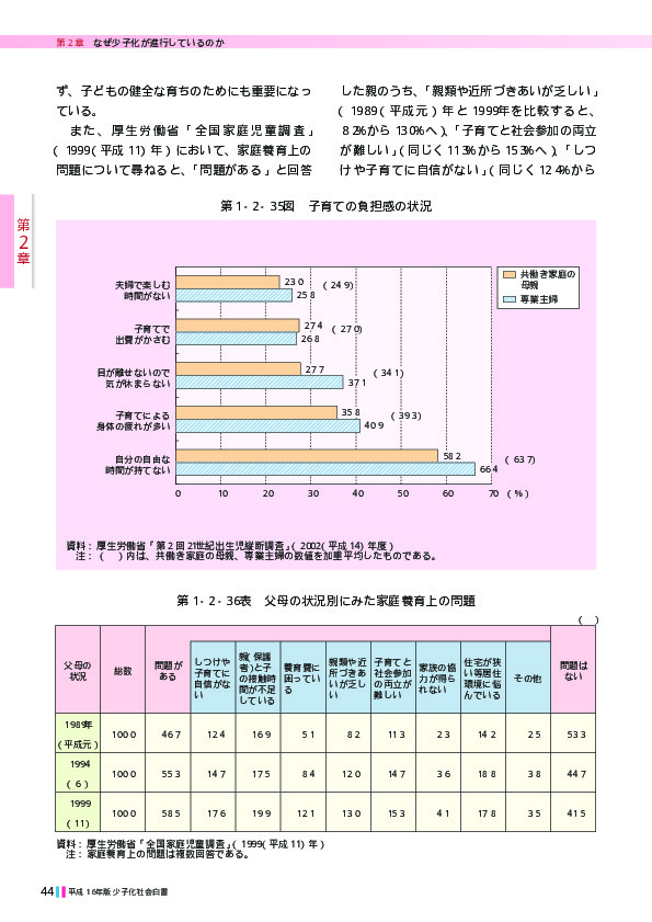 第1‐2‐36表　父母の状況別にみた家庭養育上の問題