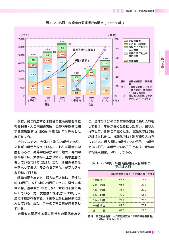 第1‐2‐50表　年齢階級別繰入有無率と平均繰入額