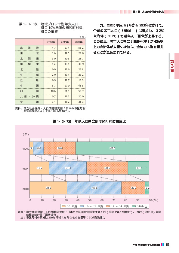 第1‐3‐6表　地域ブロック別年少人口割合10％未満の市区町村数割合の推移