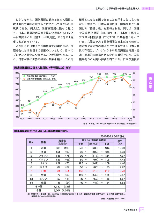 国連事務局における望ましい職員数国籍別状況