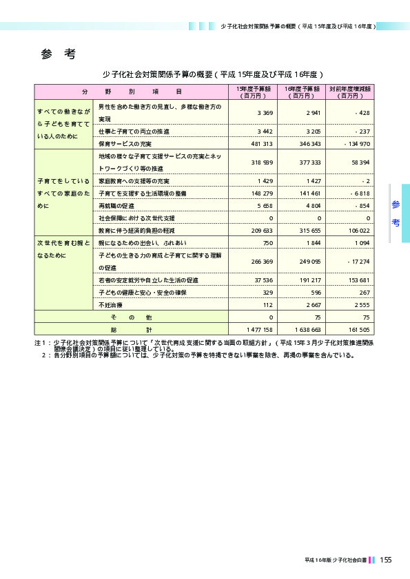 少子化社会対策関係予算の概要（平成15年度及び平成16年度）