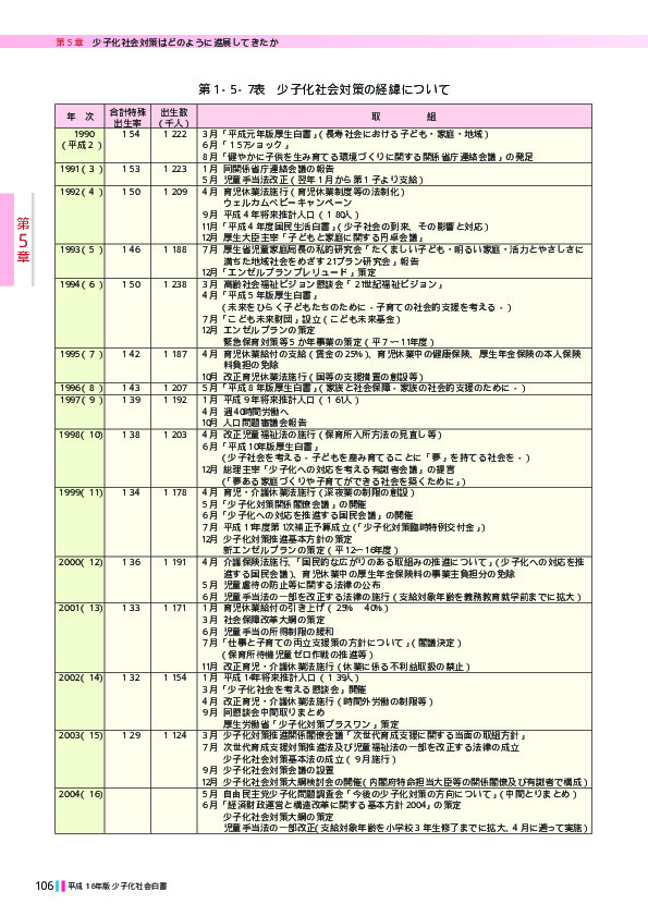 第1-5-7表 少子化社会対策の経緯について