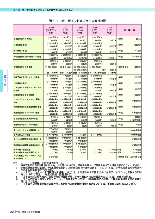 第2-1-8表 新エンゼルプランの進捗状況