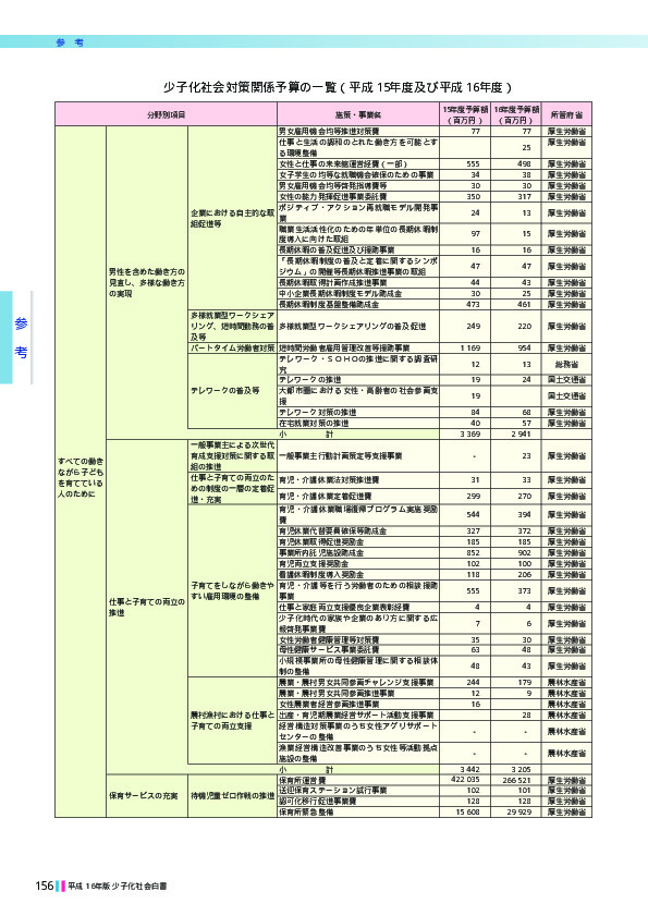 少子化社会対策関係予算の一覧（平成15年度及び平成16年度）