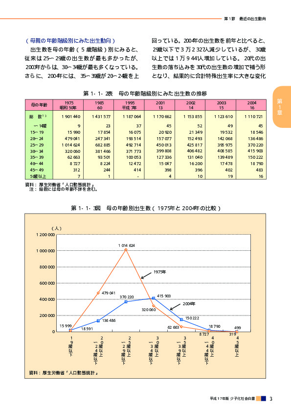 第1‐1‐2表　母の年齢階級別にみた出生数の推移