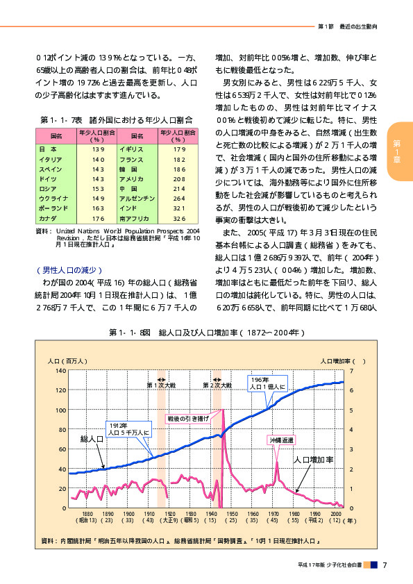 第1‐1‐7表　諸外国における年少人口割合