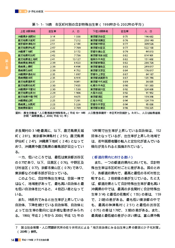 第1‐1‐16表　市区町村別の合計特殊出生率（1998年から2002年の平均）