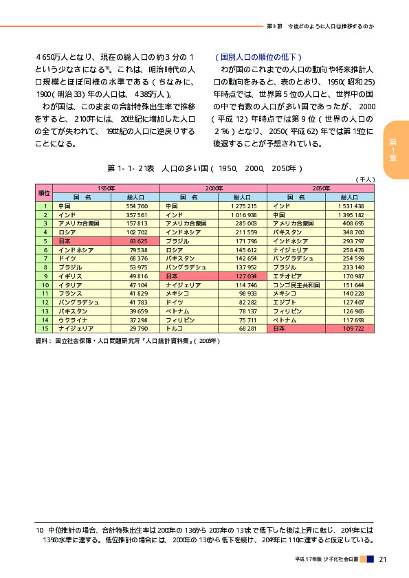 第1‐1‐21表　人口の多い国（1950、2000、2050年）