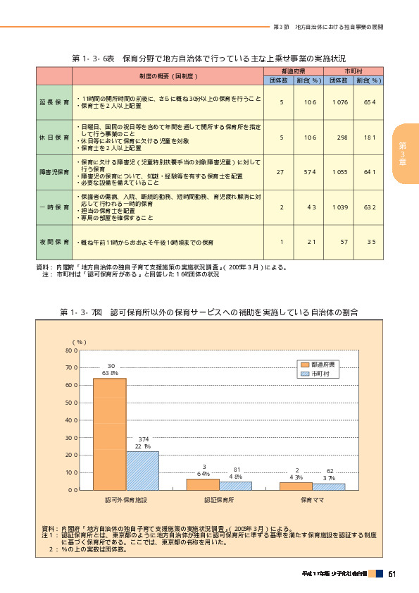 第1‐3‐6表　保育分野で地方自治体で行っている主な上乗せ事業の実施状況